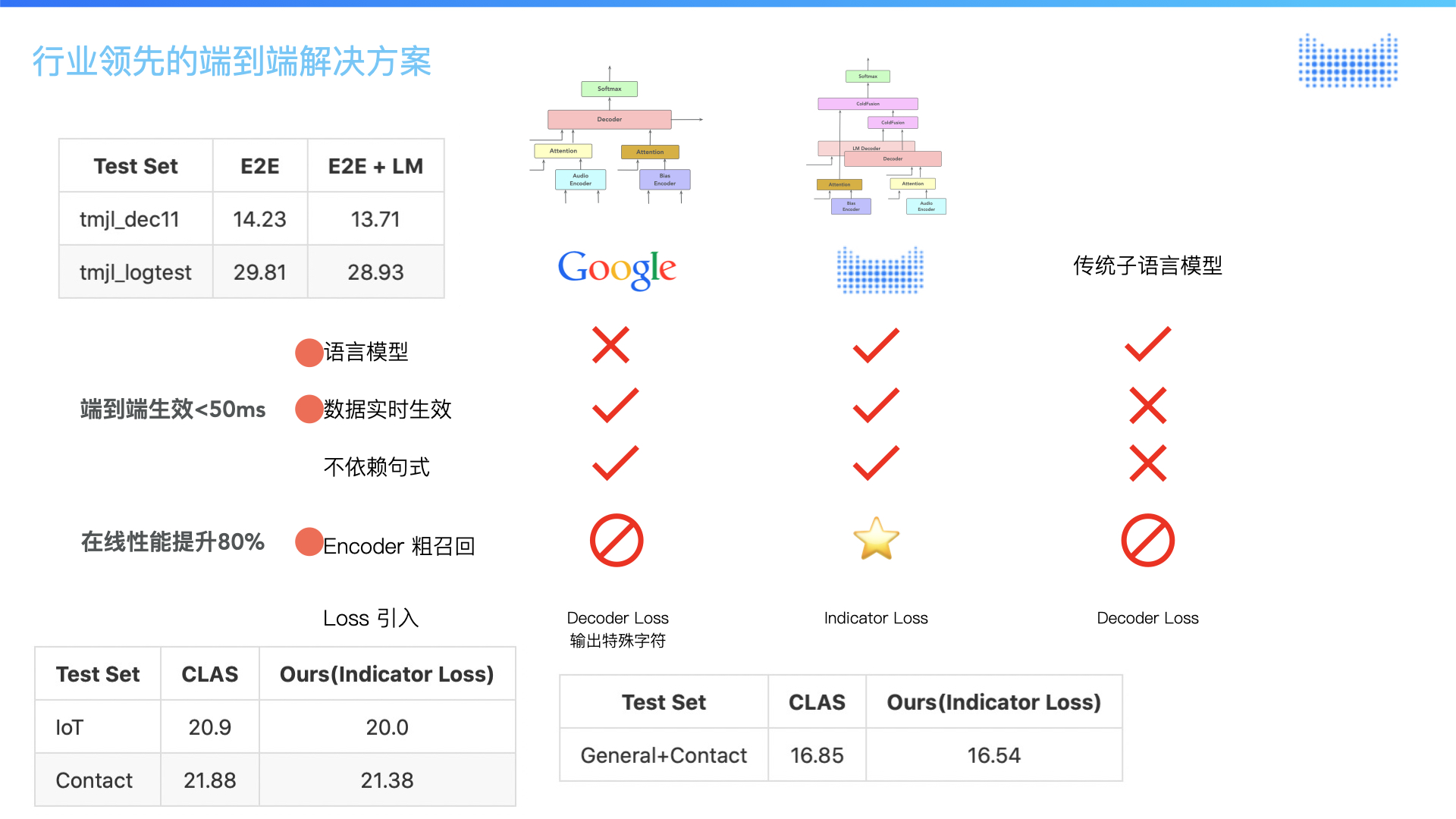 Indicator Loss results compared with Google CLAS across IoT and contact test sets