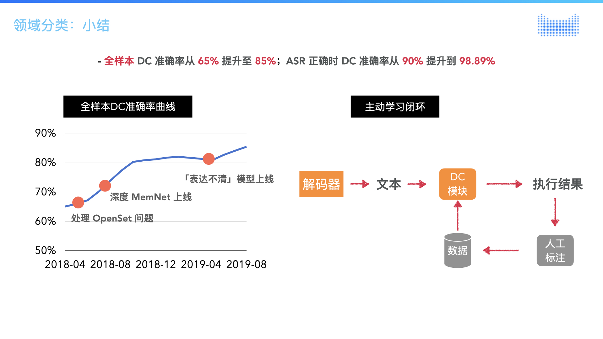 Domain classification accuracy rising from 65% to 85% with MemNet and unclear-expression model milestones